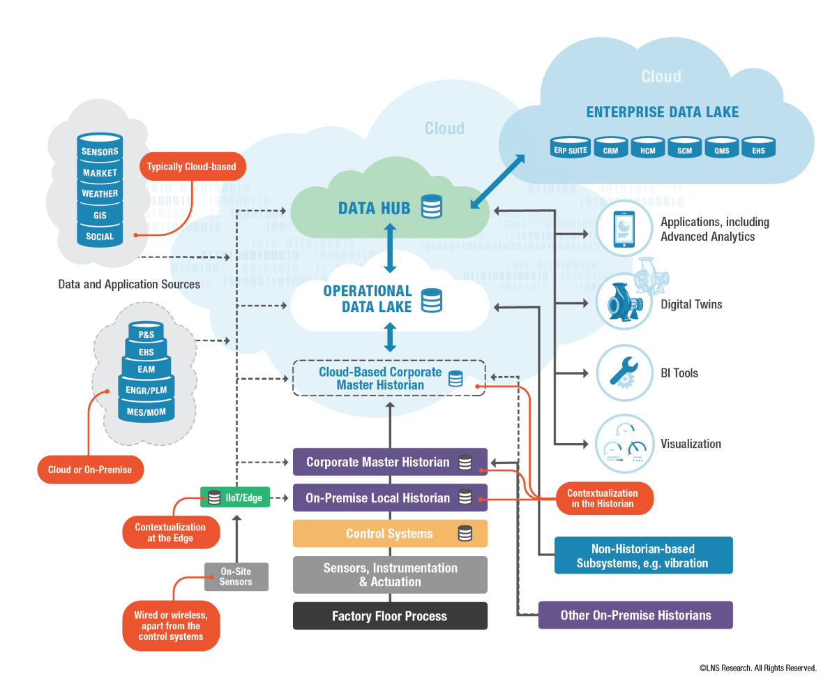 RubADubDub...It's All About the Data Hub